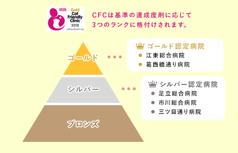 CFCは基準の達成度に応じて3つのランクに格付けされます